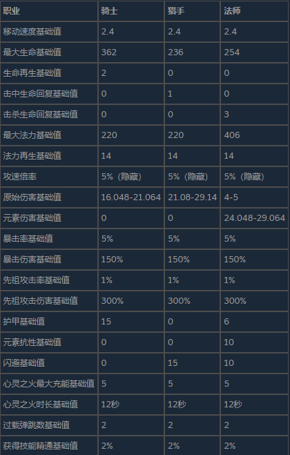 《The Slormancer》人物基础属性与升级收益分享