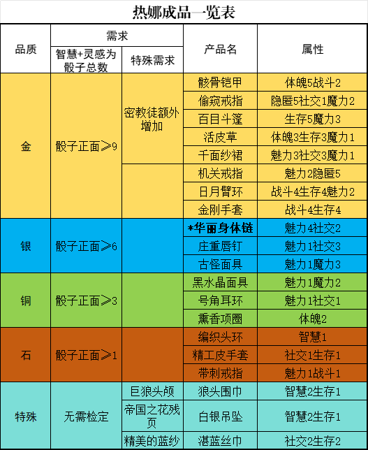 《苏丹的游戏》热娜升阶培养攻略分享