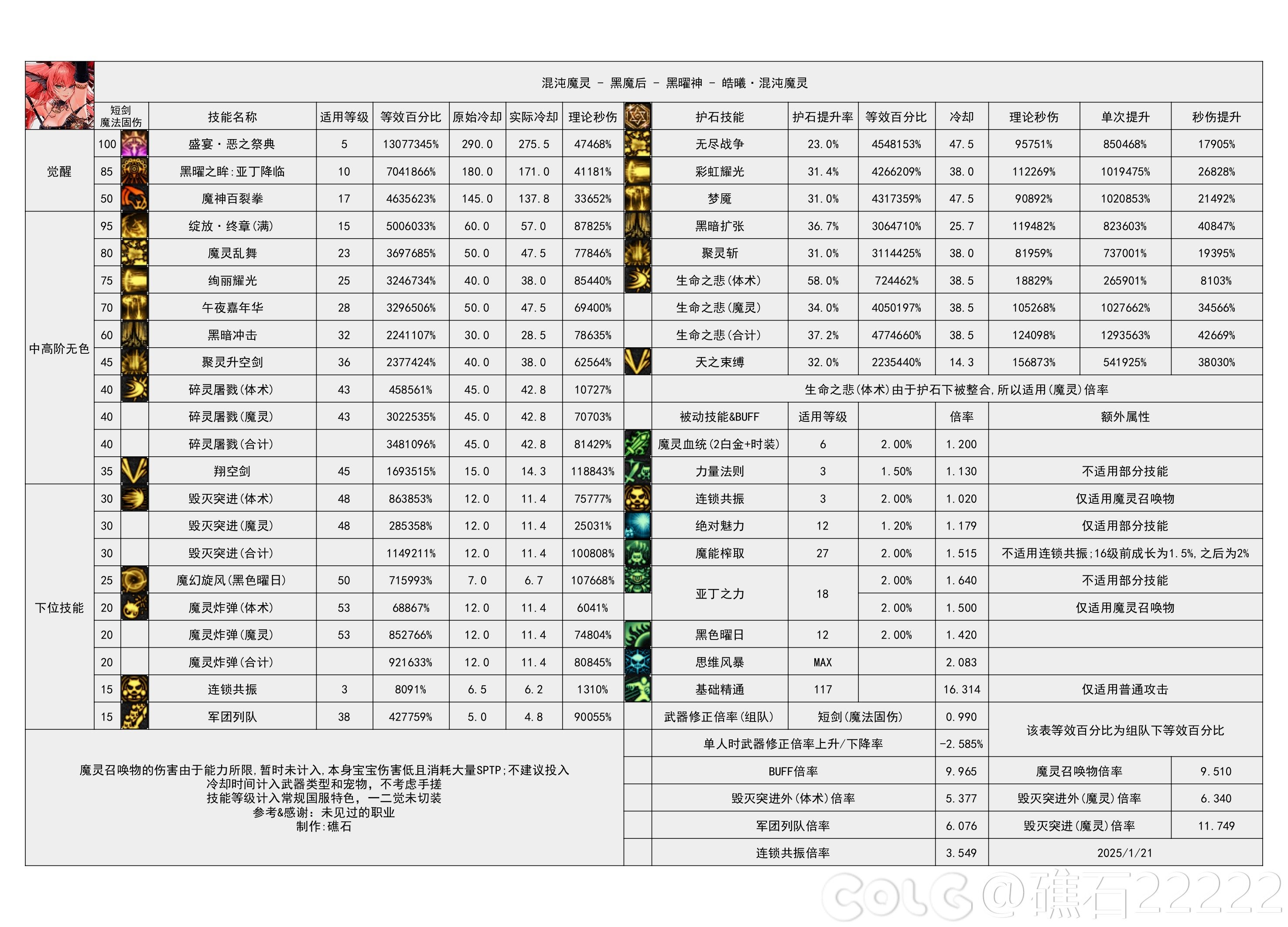 DNF115级混沌魔灵输出数据表