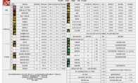 DNF115级混沌魔灵输出数据表