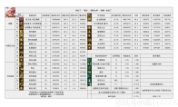 DNF115级帕拉丁输出数据表