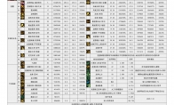 DNF115级龙神输出数据表