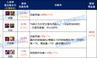 DNF人造神手镯通宝融合石属性一览