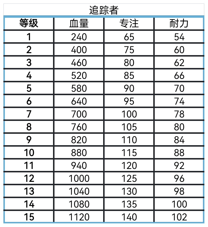 《艾尔登法环：黑夜君临》全角色血量专注耐力盘点分享