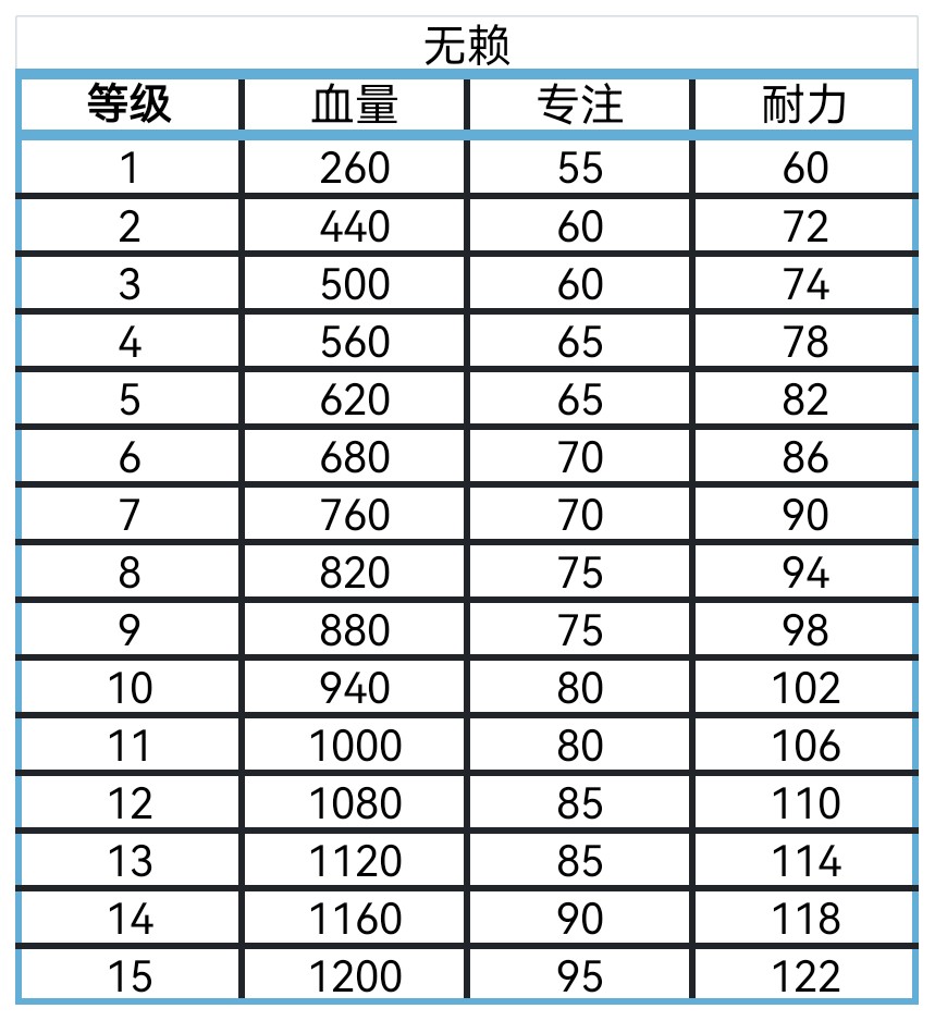 《艾尔登法环：黑夜君临》全角色血量专注耐力盘点分享
