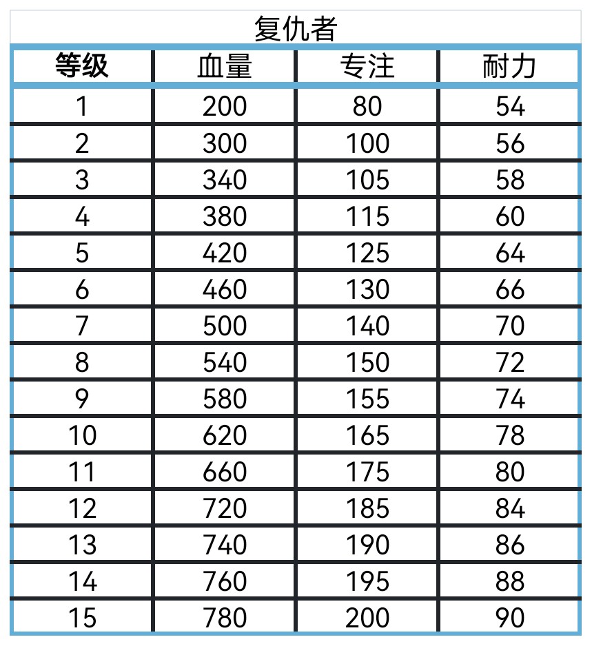 《艾尔登法环：黑夜君临》全角色血量专注耐力盘点分享
