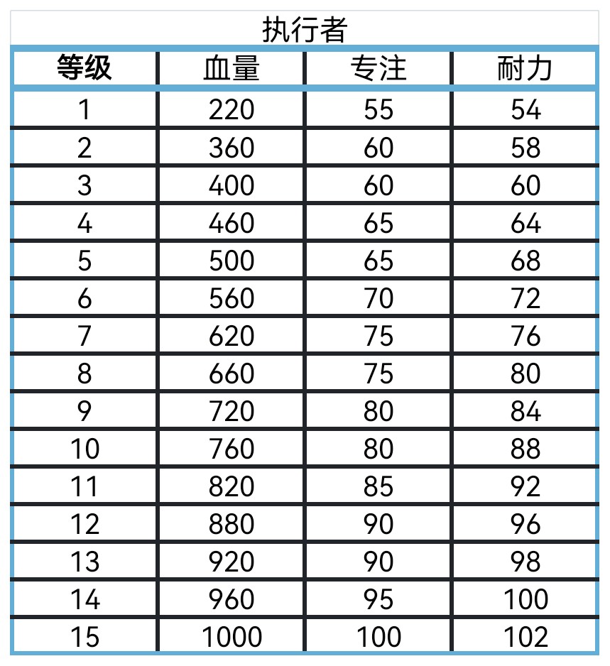 《艾尔登法环：黑夜君临》全角色血量专注耐力盘点分享