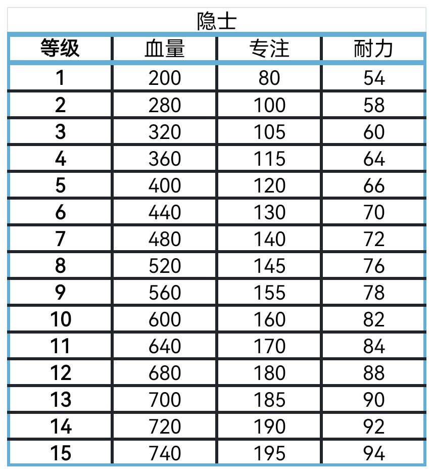 《艾尔登法环：黑夜君临》全角色血量专注耐力盘点分享