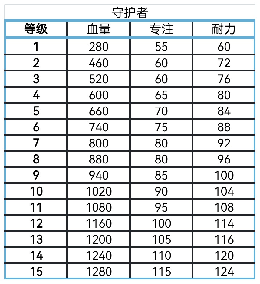 《艾尔登法环：黑夜君临》全角色血量专注耐力盘点分享