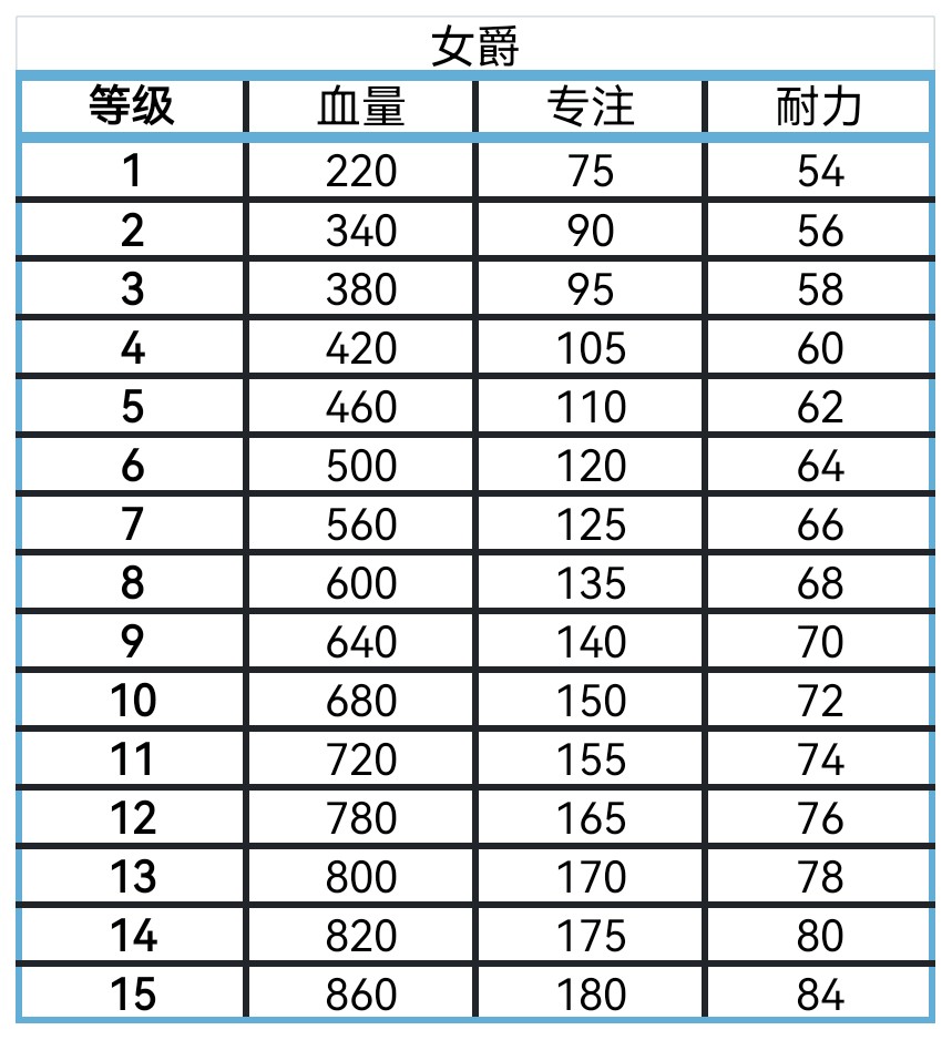 《艾尔登法环：黑夜君临》全角色血量专注耐力盘点分享