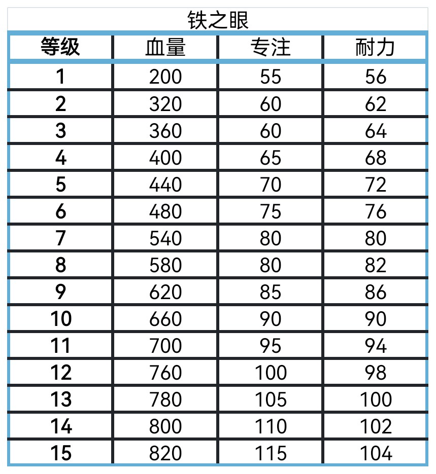 《艾尔登法环：黑夜君临》全角色血量专注耐力盘点分享