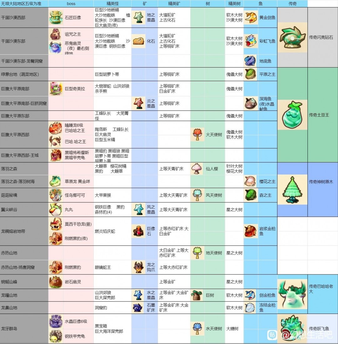 《幻想生活ｉ》无垠大陆全怪物资源介绍