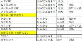 玛娜希斯回响菜谱料理配方大全
