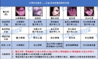 DNF17周年庆版本次元时装上衣选什么技能