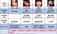 DNF17周年庆版本诱魔者时装上衣选什么技能