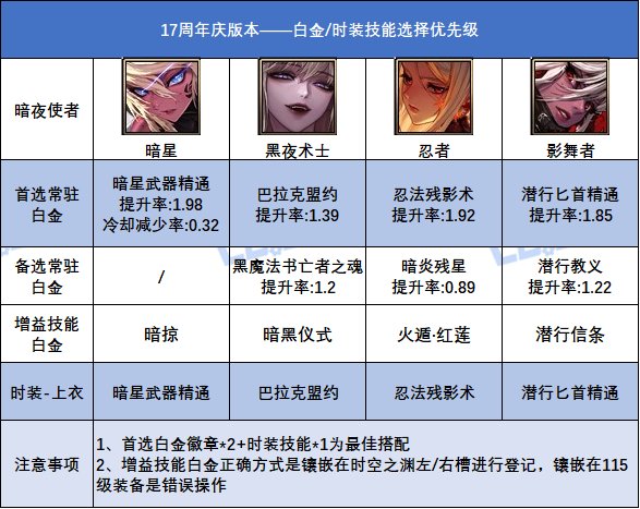 DNF17周年庆版本忍者时装上衣选什么技能(图1) DNF17周年庆版本忍者时装上衣选什么技能