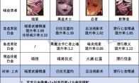 DNF17周年庆版本忍者时装上衣选什么技能