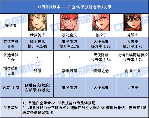 DNF17周年庆版本龙神时装上衣选什么技能(图1) DNF17周年庆版本龙神时装上衣选什么技能