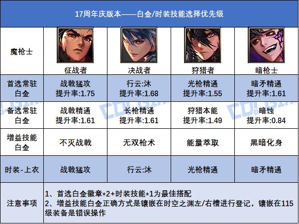 DNF17周年庆版本光枪时装上衣选什么技能(图1) DNF17周年庆版本光枪时装上衣选什么技能