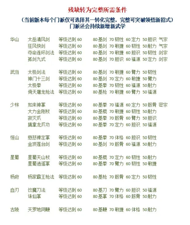 《侠战江湖》各门派金品武学解锁条件