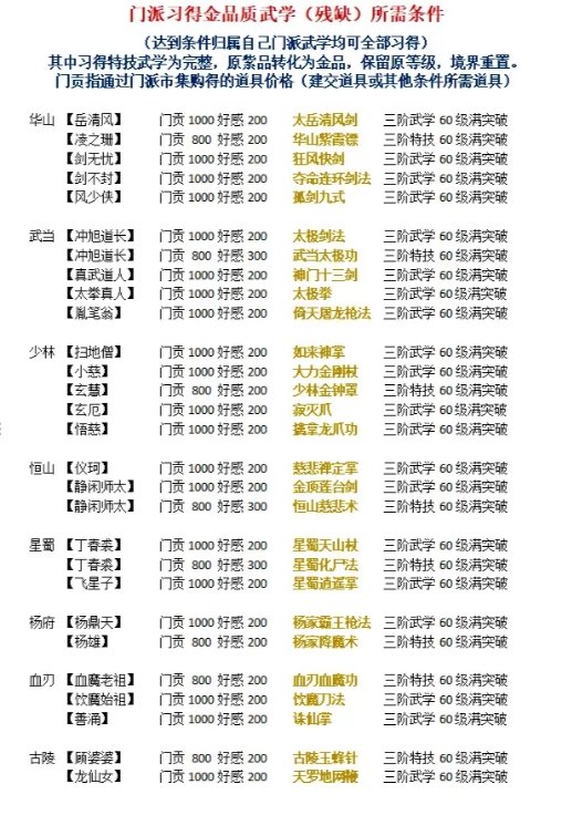《侠战江湖》各门派金品武学解锁条件