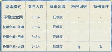 星痕共鸣神秘遗迹不同难度奖励说明(图2)