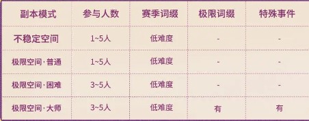 星痕共鸣蒂娜boss副本机制及奖励(图2)