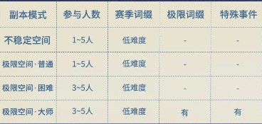 星痕共鸣哥布林巢穴副本机制及奖励介绍(图2)