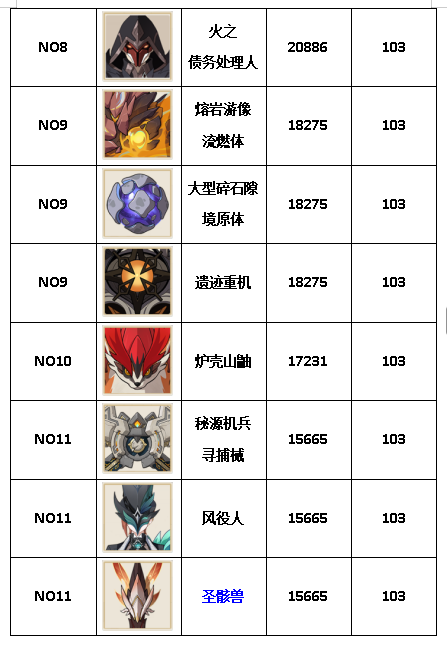 原神大世界精英怪攻击力排行榜(图3)