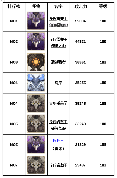 原神大世界精英怪攻击力排行榜(图2)