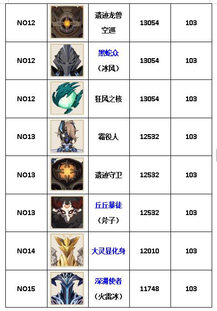 原神大世界精英怪攻击力排行榜(图5)