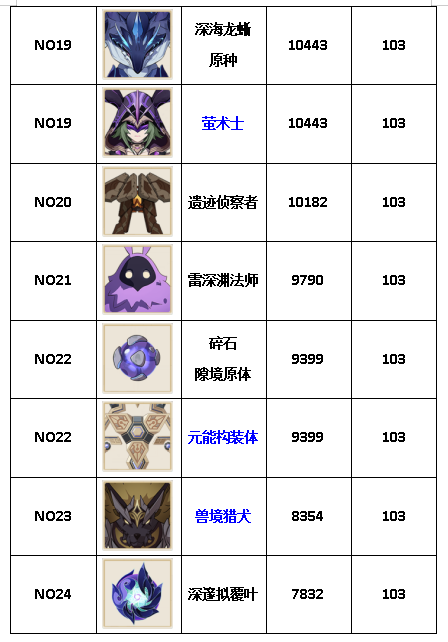 原神大世界精英怪攻击力排行榜(图7)