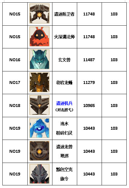 原神大世界精英怪攻击力排行榜(图6)