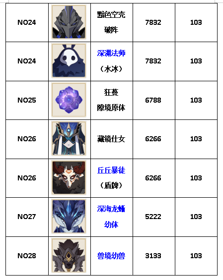 原神大世界精英怪攻击力排行榜(图8)