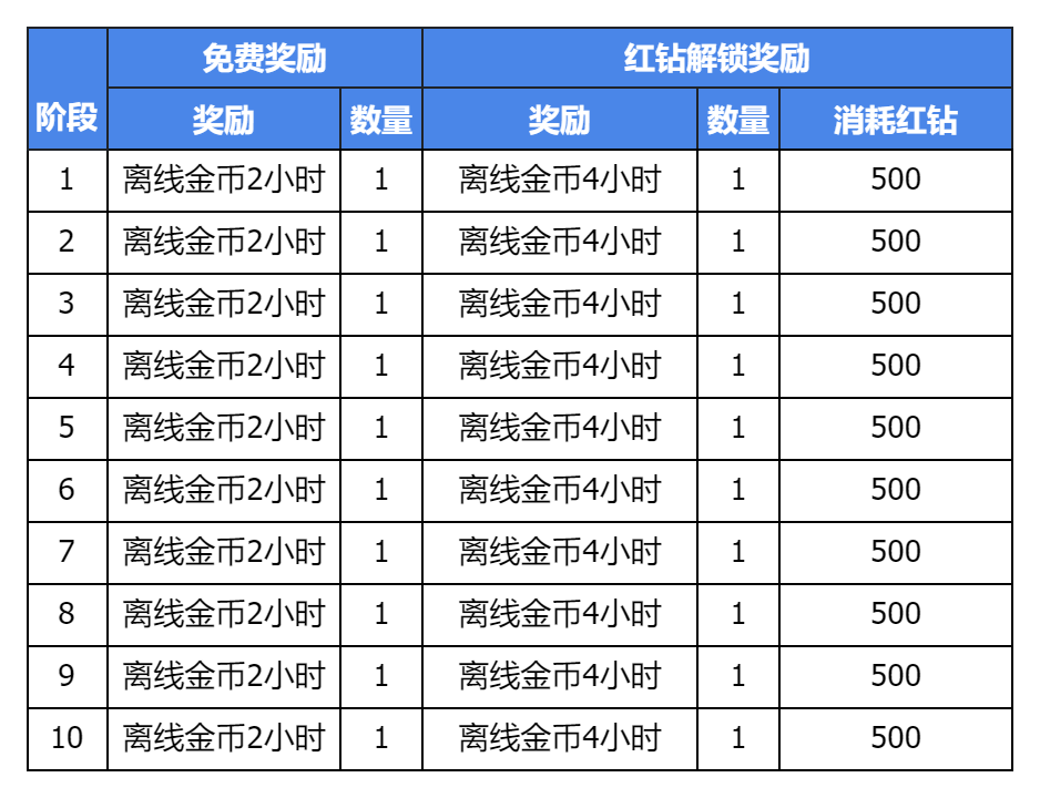 《集合吧七骑士》集结测试活动一览