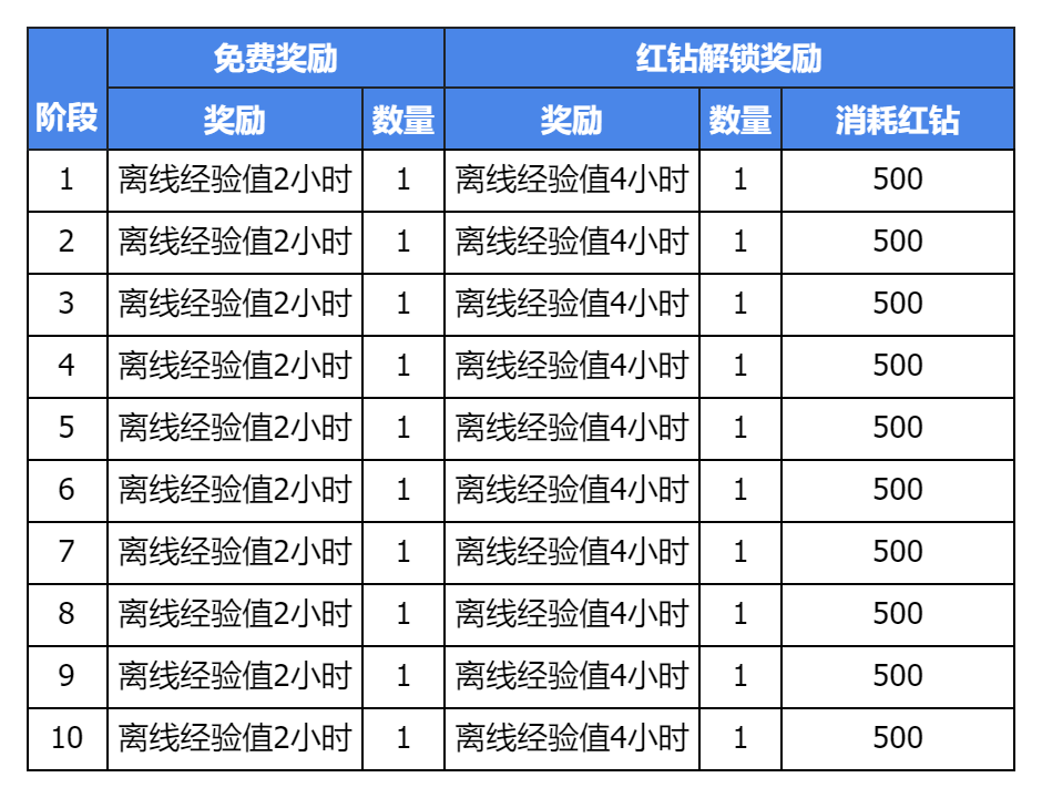 《集合吧七骑士》集结测试活动一览