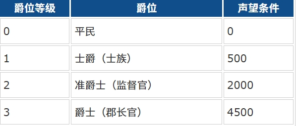 《大航海时代：传说》平民玩法攻略(图8)