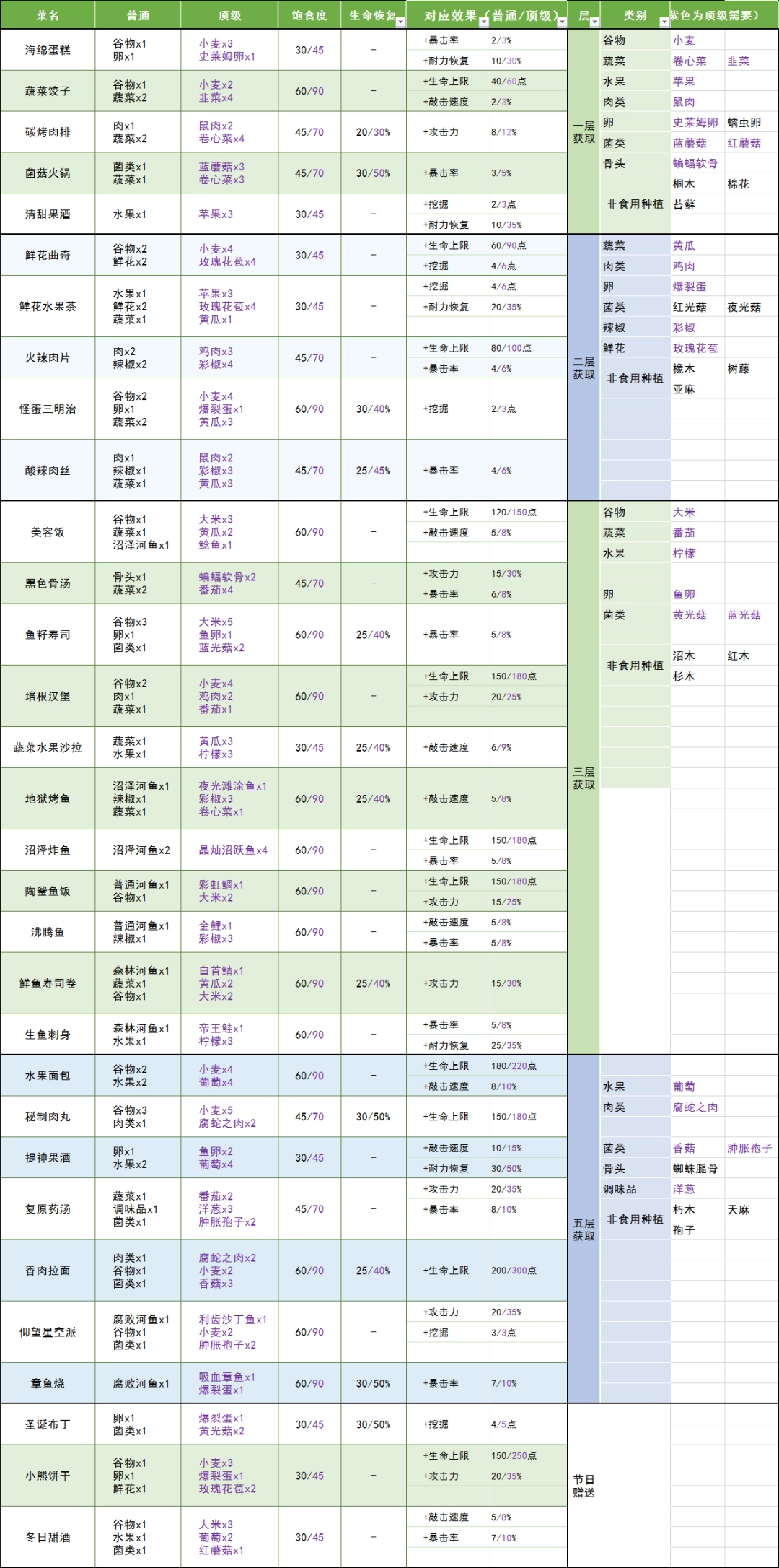 《地心归途》饕餮食客成就攻略分享