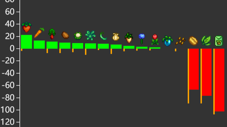 《星露谷物语》农作物收益攻略分享