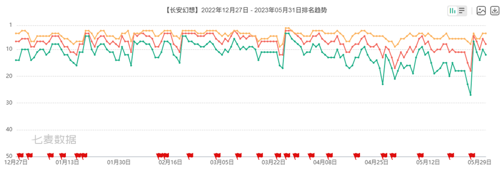 图1.png 竖版回合开创者:《长安幻想》从破局到标杆,领跑竖版回合赛道