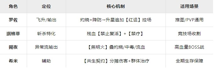 《星之旅人》阵容与角色培养(图2)