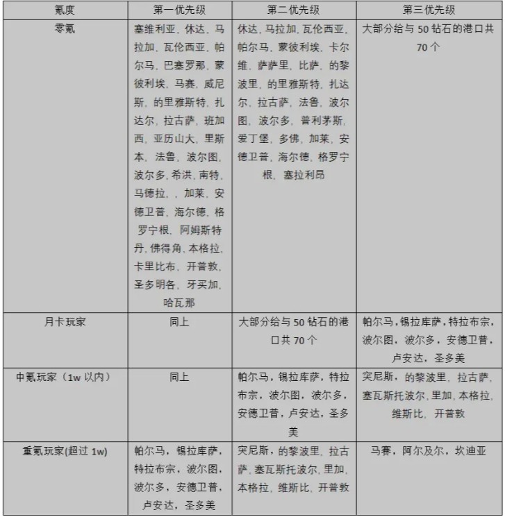 《大航海时代:传说》港口投资玩法攻略(图2) 《大航海时代:传说》港口投资玩法攻略(图2)