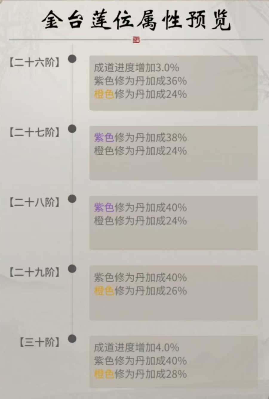 《一念逍遥》大罗自我身劫玩法开启，离大罗境界更近一步！