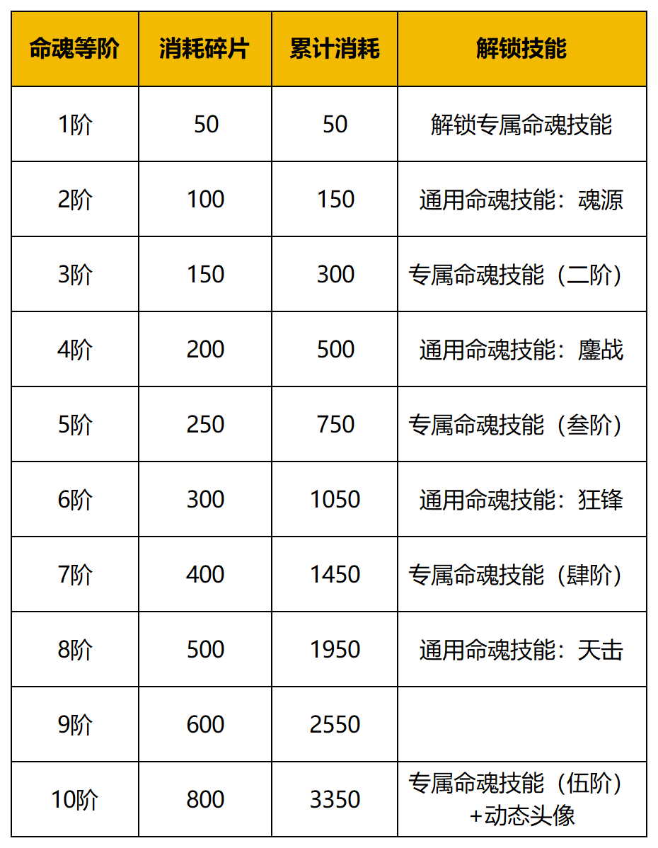 《守护之境》命魂解锁途径(图4)