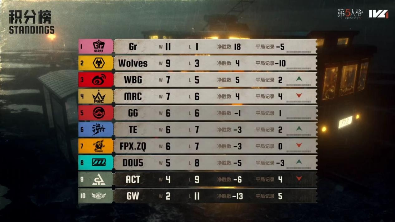 奋起直追！DOU5连克劲敌跻身季后赛争夺圈！《第五人格》2025夏季赛第七周赛报发布