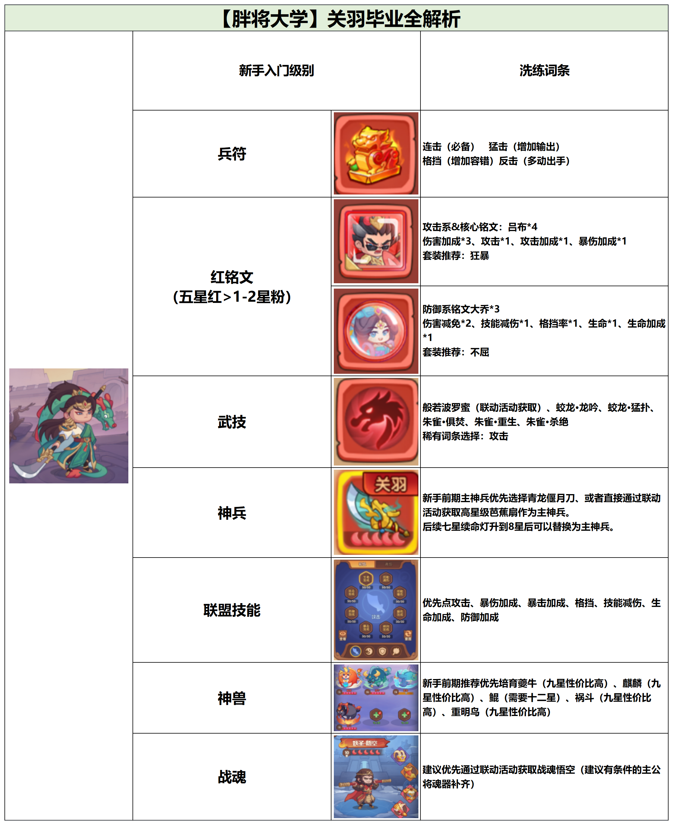 守护之境武将关羽毕业全攻略(图3) 守护之境武将关羽毕业全攻略