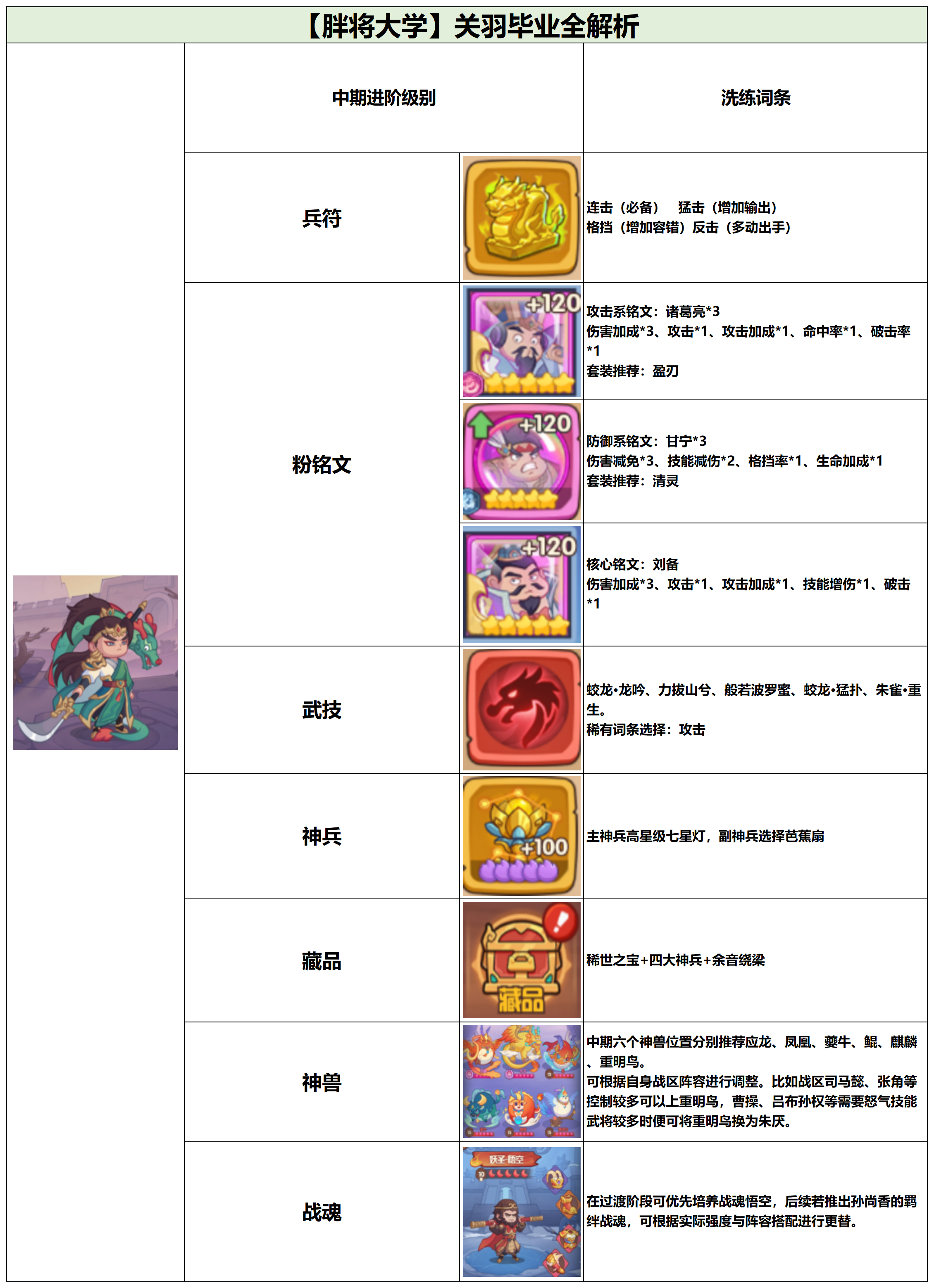 守护之境武将关羽毕业全攻略(图4) 守护之境武将关羽毕业全攻略