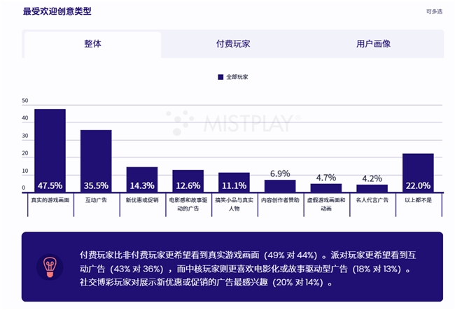 200W月活流量池，有效提高游戏LTV和ARPU值 Mistplay把激励流量玩出了新高度