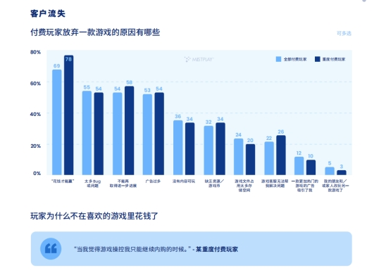 200W月活流量池，有效提高游戏LTV和ARPU值 Mistplay把激励流量玩出了新高度
