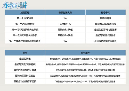 《永恒之塔》怀中怀服务器今日火爆开启 复古回归重返亚特雷亚！